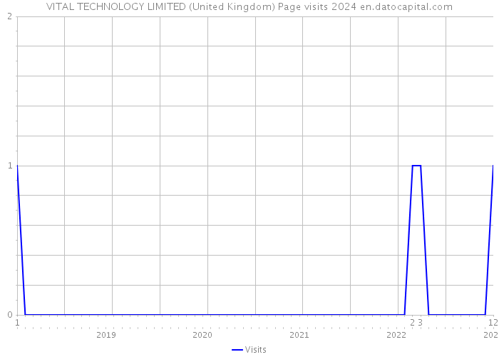 VITAL TECHNOLOGY LIMITED (United Kingdom) Page visits 2024 