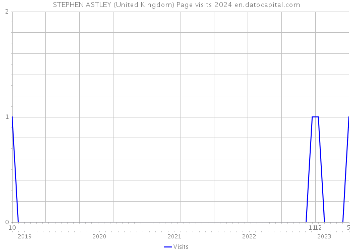 STEPHEN ASTLEY (United Kingdom) Page visits 2024 