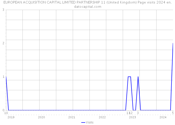 EUROPEAN ACQUISITION CAPITAL LIMITED PARTNERSHIP 11 (United Kingdom) Page visits 2024 