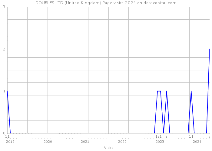 DOUBLES LTD (United Kingdom) Page visits 2024 