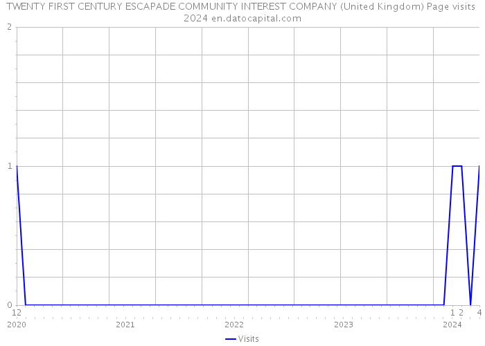 TWENTY FIRST CENTURY ESCAPADE COMMUNITY INTEREST COMPANY (United Kingdom) Page visits 2024 