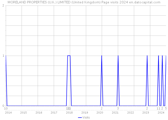 MORELAND PROPERTIES (U.K.) LIMITED (United Kingdom) Page visits 2024 