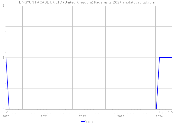 LINGYUN FACADE UK LTD (United Kingdom) Page visits 2024 