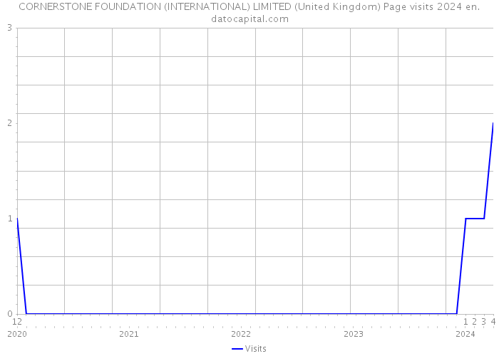 CORNERSTONE FOUNDATION (INTERNATIONAL) LIMITED (United Kingdom) Page visits 2024 
