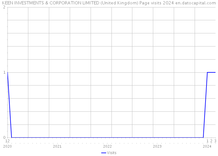 KEEN INVESTMENTS & CORPORATION LIMITED (United Kingdom) Page visits 2024 