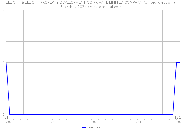 ELLIOTT & ELLIOTT PROPERTY DEVELOPMENT CO PRIVATE LIMITED COMPANY (United Kingdom) Searches 2024 
