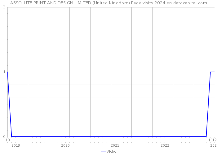 ABSOLUTE PRINT AND DESIGN LIMITED (United Kingdom) Page visits 2024 