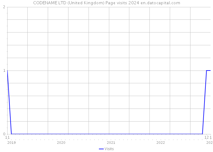 CODENAME LTD (United Kingdom) Page visits 2024 