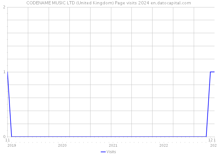 CODENAME MUSIC LTD (United Kingdom) Page visits 2024 
