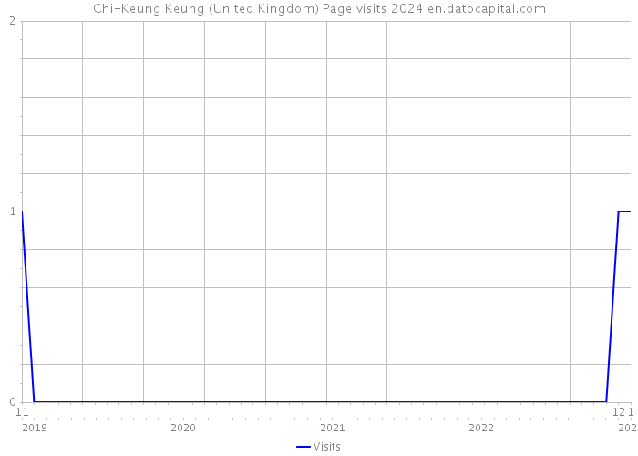 Chi-Keung Keung (United Kingdom) Page visits 2024 