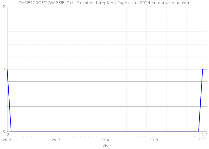 DANESCROFT (WARFIELD) LLP (United Kingdom) Page visits 2024 