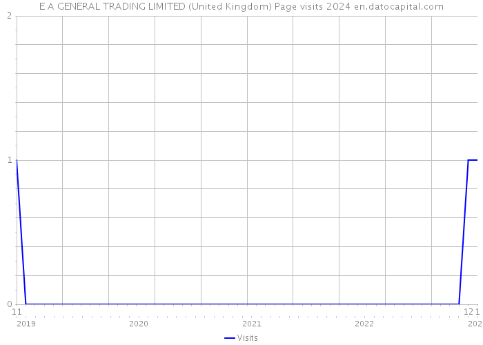 E A GENERAL TRADING LIMITED (United Kingdom) Page visits 2024 