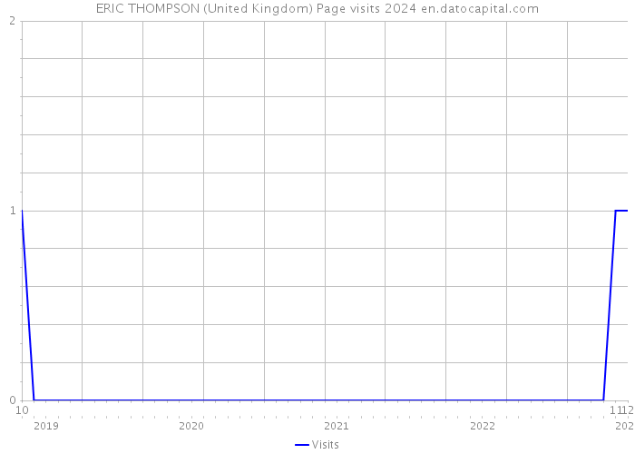 ERIC THOMPSON (United Kingdom) Page visits 2024 