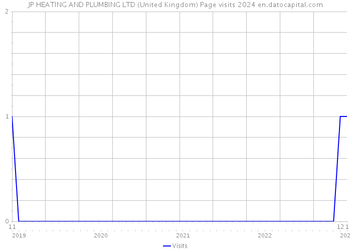 JP HEATING AND PLUMBING LTD (United Kingdom) Page visits 2024 