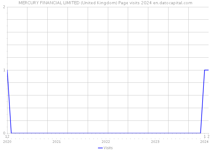 MERCURY FINANCIAL LIMITED (United Kingdom) Page visits 2024 