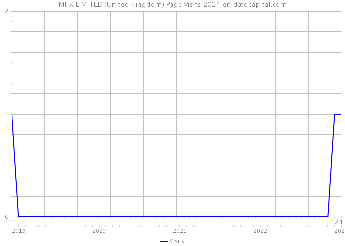 MHX LIMITED (United Kingdom) Page visits 2024 
