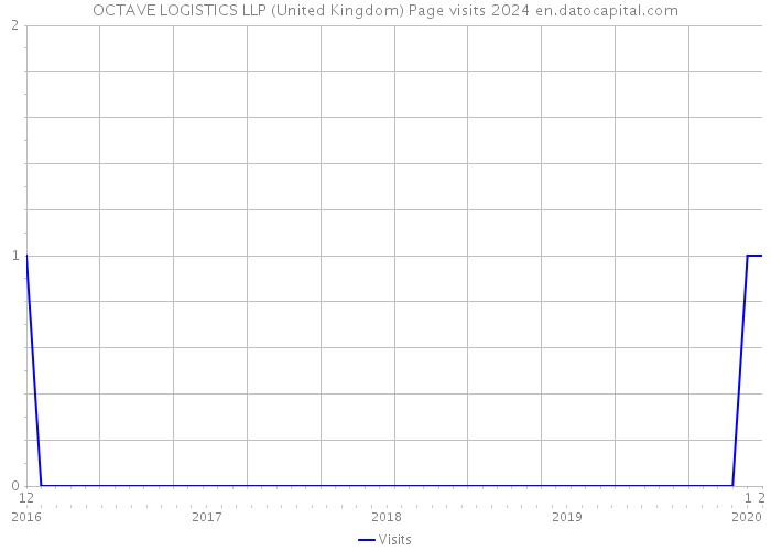 OCTAVE LOGISTICS LLP (United Kingdom) Page visits 2024 