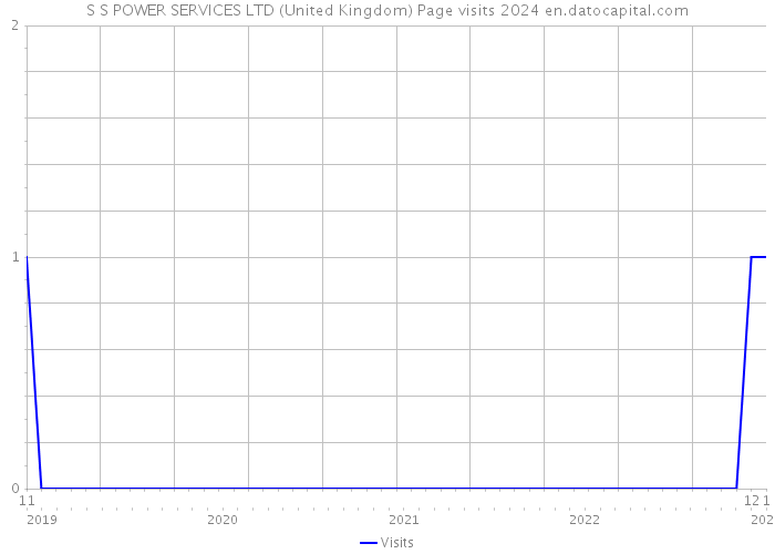 S S POWER SERVICES LTD (United Kingdom) Page visits 2024 