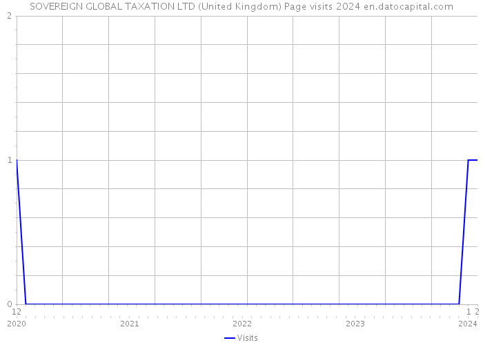 SOVEREIGN GLOBAL TAXATION LTD (United Kingdom) Page visits 2024 