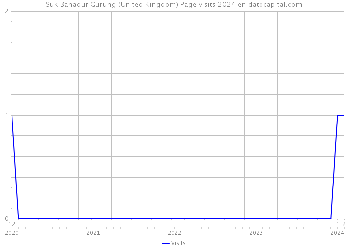 Suk Bahadur Gurung (United Kingdom) Page visits 2024 