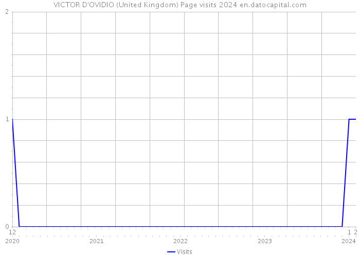 VICTOR D'OVIDIO (United Kingdom) Page visits 2024 