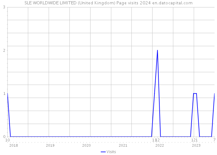 SLE WORLDWIDE LIMITED (United Kingdom) Page visits 2024 