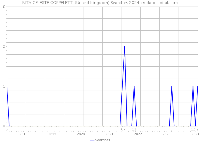 RITA CELESTE COPPELETTI (United Kingdom) Searches 2024 