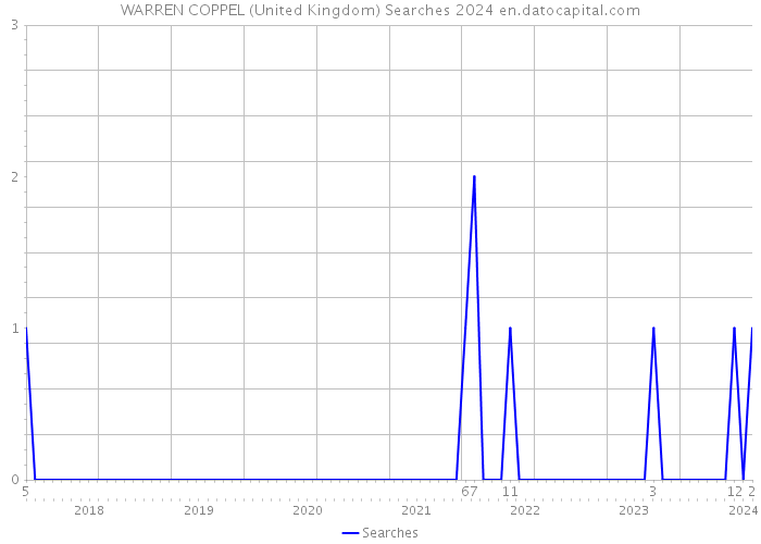 WARREN COPPEL (United Kingdom) Searches 2024 
