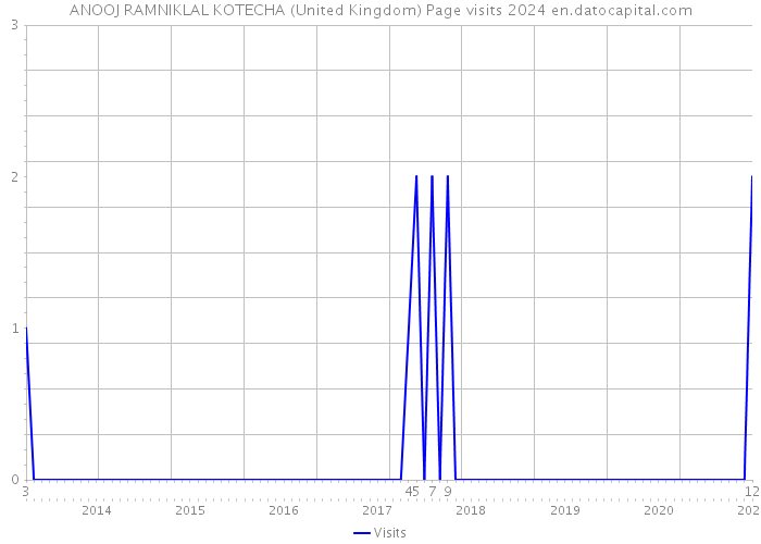 ANOOJ RAMNIKLAL KOTECHA (United Kingdom) Page visits 2024 