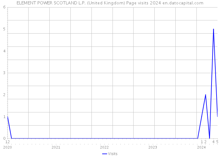 ELEMENT POWER SCOTLAND L.P. (United Kingdom) Page visits 2024 