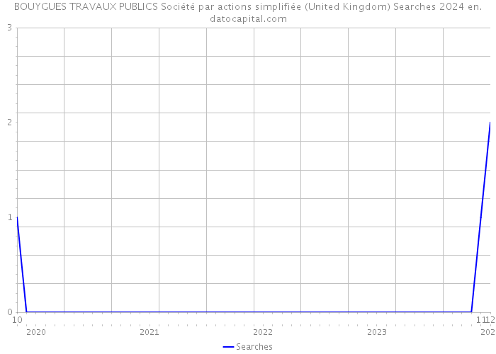 BOUYGUES TRAVAUX PUBLICS Société par actions simplifiée (United Kingdom) Searches 2024 