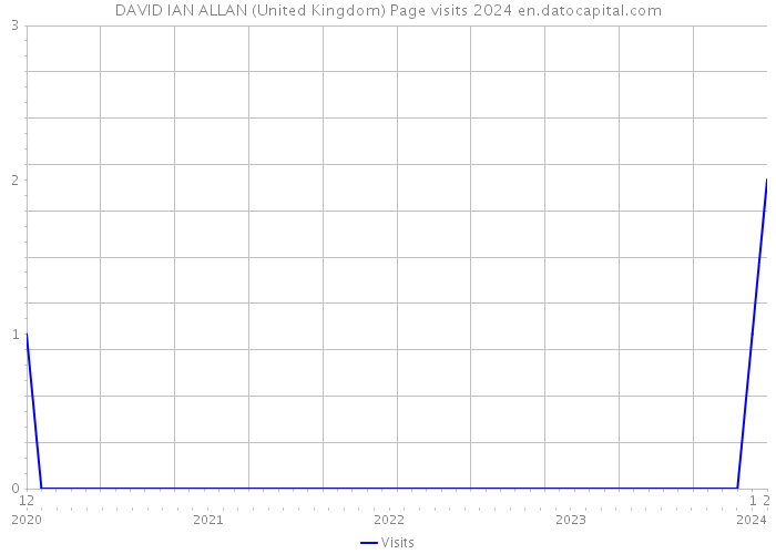 DAVID IAN ALLAN (United Kingdom) Page visits 2024 