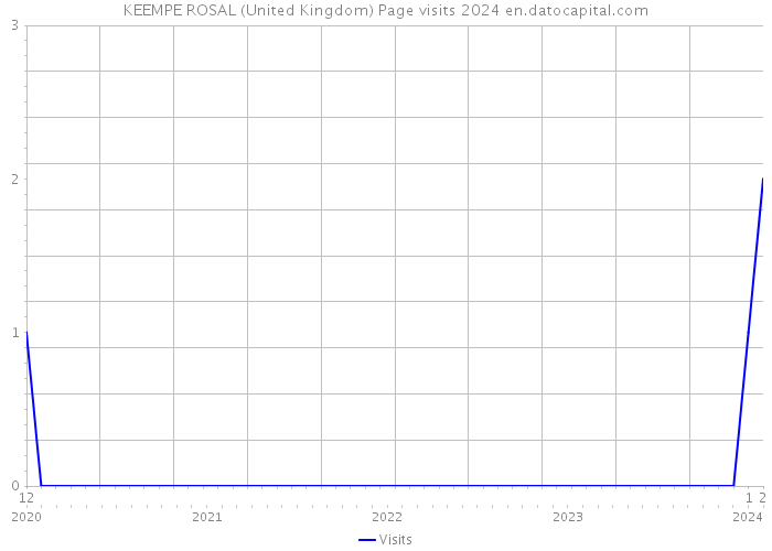 KEEMPE ROSAL (United Kingdom) Page visits 2024 