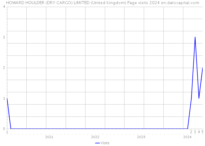HOWARD HOULDER (DRY CARGO) LIMITED (United Kingdom) Page visits 2024 