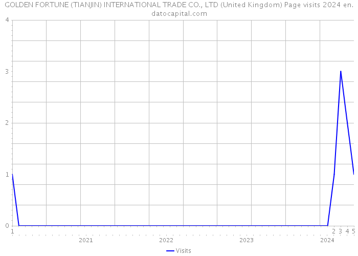 GOLDEN FORTUNE (TIANJIN) INTERNATIONAL TRADE CO., LTD (United Kingdom) Page visits 2024 