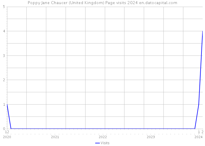Poppy Jane Chaucer (United Kingdom) Page visits 2024 