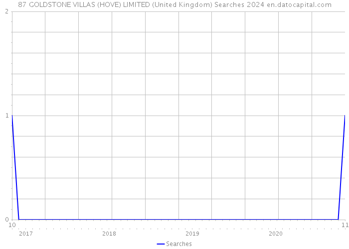 87 GOLDSTONE VILLAS (HOVE) LIMITED (United Kingdom) Searches 2024 