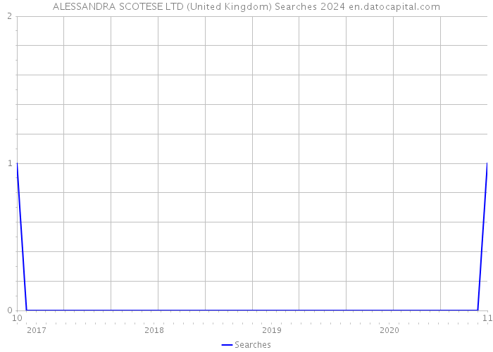 ALESSANDRA SCOTESE LTD (United Kingdom) Searches 2024 