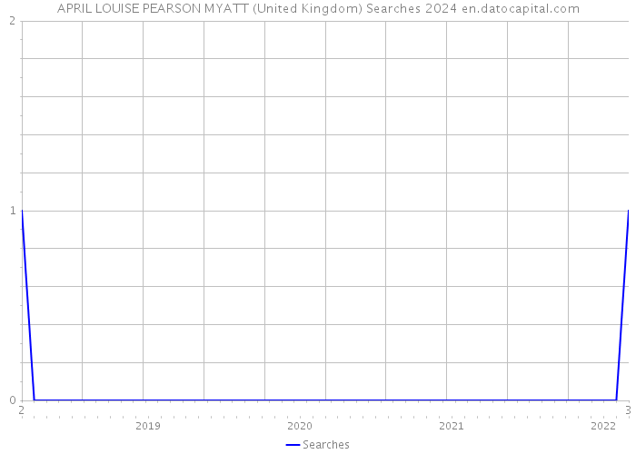 APRIL LOUISE PEARSON MYATT (United Kingdom) Searches 2024 