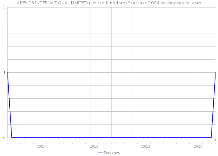ARENDS INTERNATIONAL LIMITED (United Kingdom) Searches 2024 