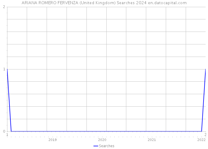 ARIANA ROMERO FERVENZA (United Kingdom) Searches 2024 