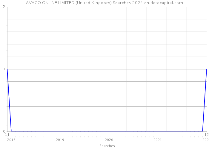 AVAGO ONLINE LIMITED (United Kingdom) Searches 2024 