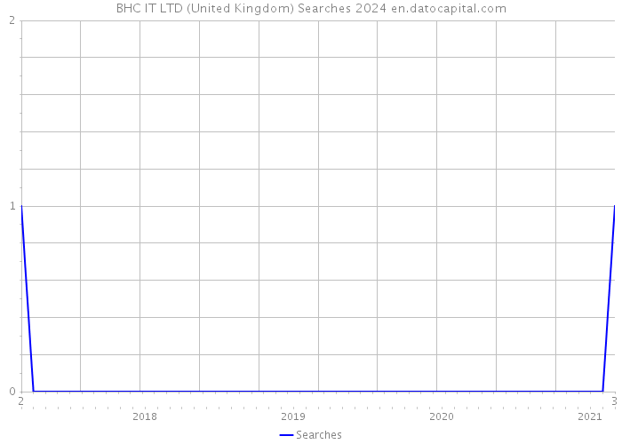 BHC IT LTD (United Kingdom) Searches 2024 
