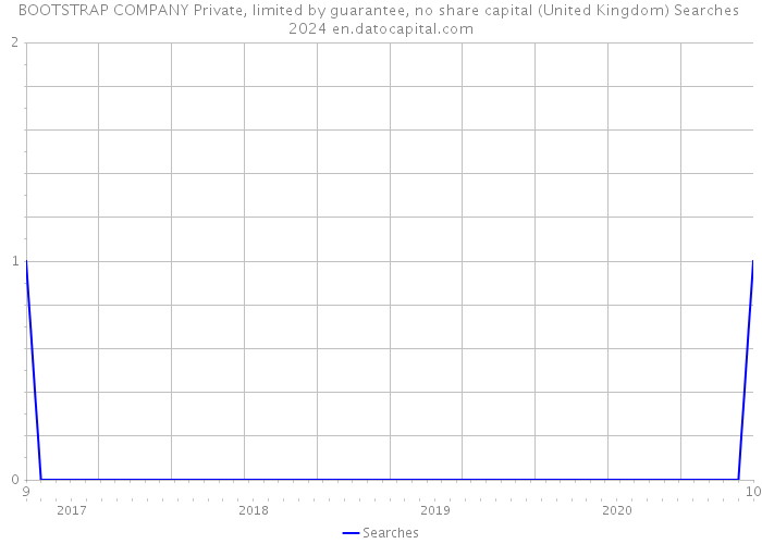 BOOTSTRAP COMPANY Private, limited by guarantee, no share capital (United Kingdom) Searches 2024 