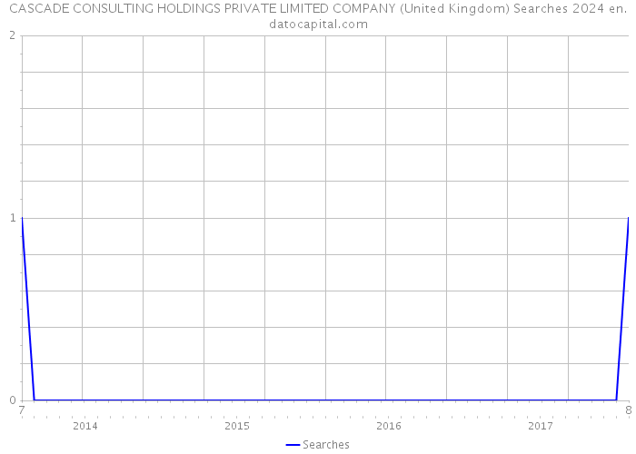 CASCADE CONSULTING HOLDINGS PRIVATE LIMITED COMPANY (United Kingdom) Searches 2024 