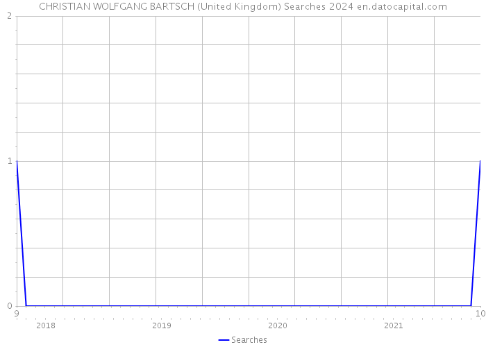 CHRISTIAN WOLFGANG BARTSCH (United Kingdom) Searches 2024 