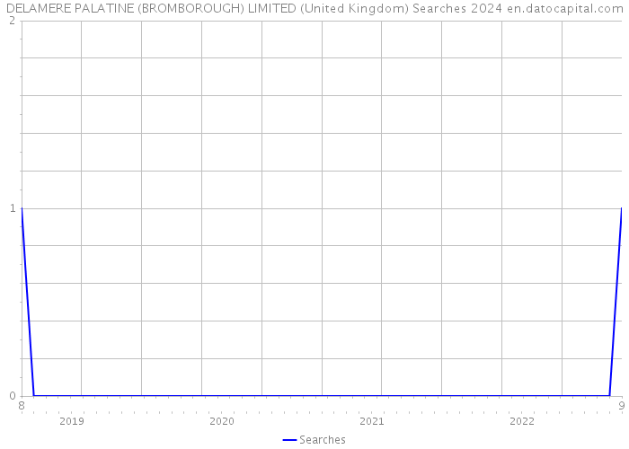 DELAMERE PALATINE (BROMBOROUGH) LIMITED (United Kingdom) Searches 2024 