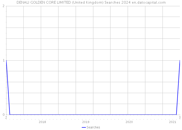 DENALI GOLDEN CORE LIMITED (United Kingdom) Searches 2024 
