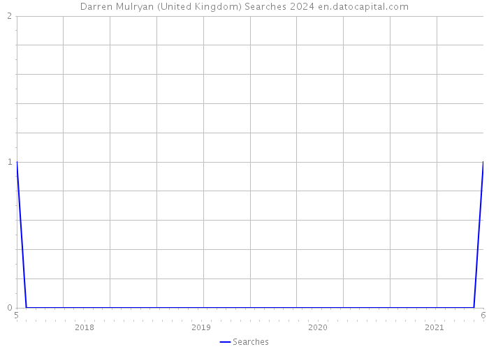 Darren Mulryan (United Kingdom) Searches 2024 
