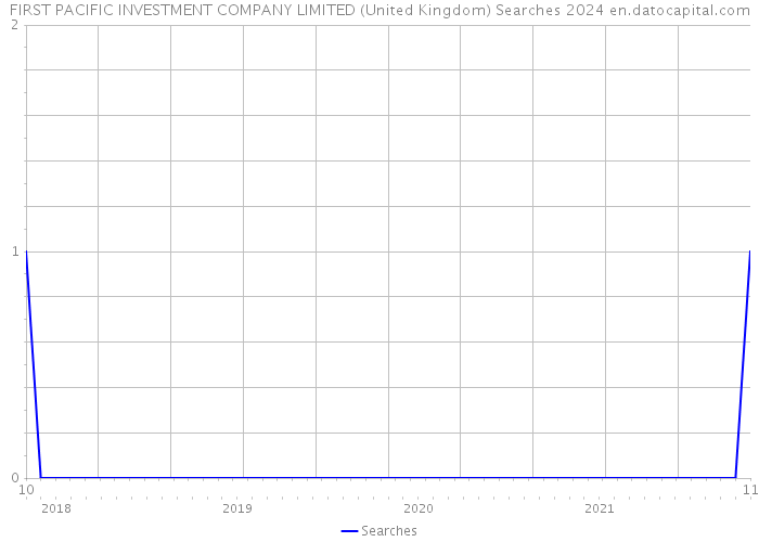FIRST PACIFIC INVESTMENT COMPANY LIMITED (United Kingdom) Searches 2024 
